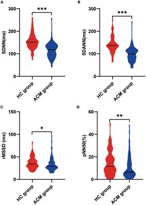 Impaired heart rate variability in patients with arrhythmogenic cardiomyopathy: A multicenter retrospective study in China